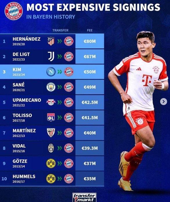 德转列拜仁买人榜：金玟哉位列第3，前五名有4位中卫