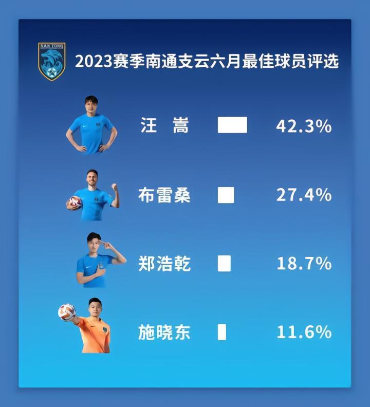 家有一老，官方：汪嵩当选南通支云6月最佳球员