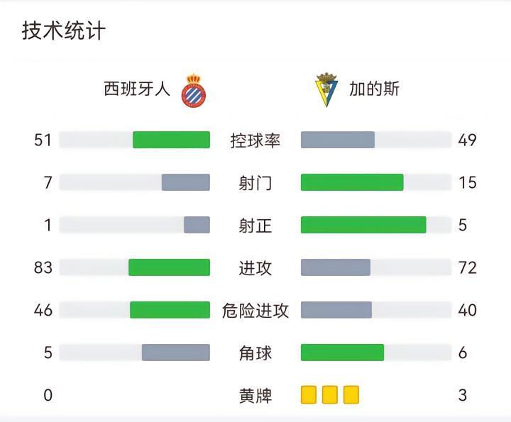 简述加的斯1-0西班牙人，一场典型的加的斯比赛。