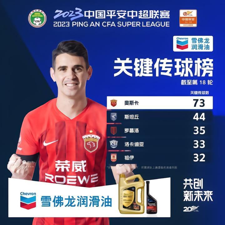 中超前18轮关键传球榜：奥斯卡、斯坦丘、罗慕洛位列前三