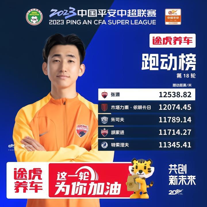 中超第18轮跑动榜：张源居首，木塔力甫第二，朱可夫第三