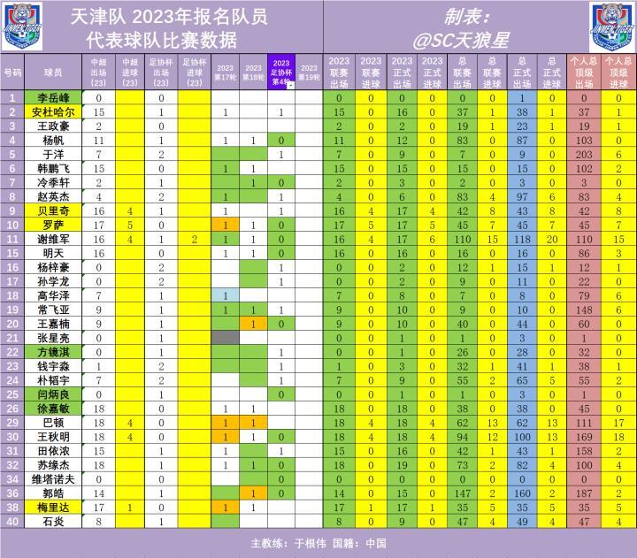 2023年足协杯 第4轮 天津津门虎队出场数据