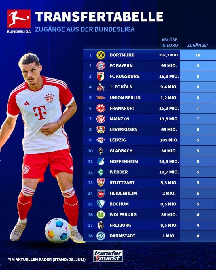 德甲各队阵容同联赛签约人数榜：多特14人居首，拜仁9人次席