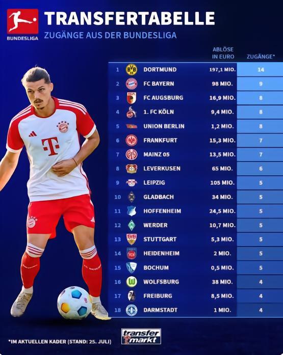 从德甲其他球队签下球员人数：多特14人第一，拜仁9人第二