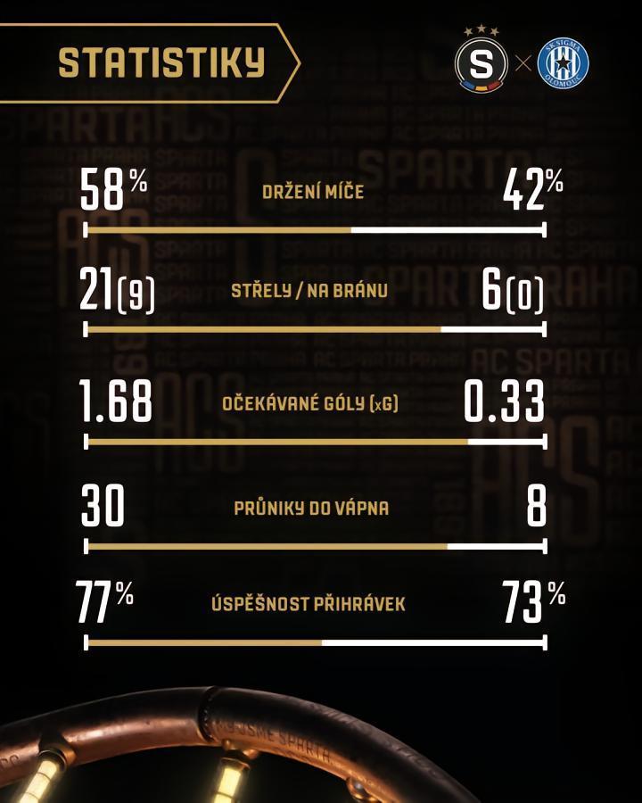 捷甲首轮布拉格斯巴达vs奥洛莫茨比赛总结：几大亮点可关注