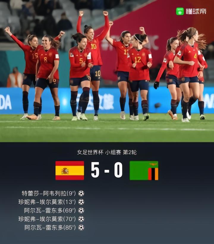 蒙牛战报｜西班牙女足5-0赞比亚女足晋级，埃尔莫索百场双响
