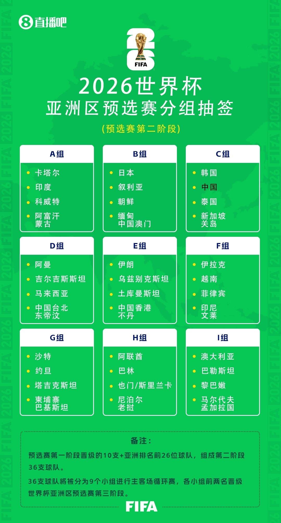 冲击18强！世预赛完整分组：国足落入C组与韩国、泰国同组