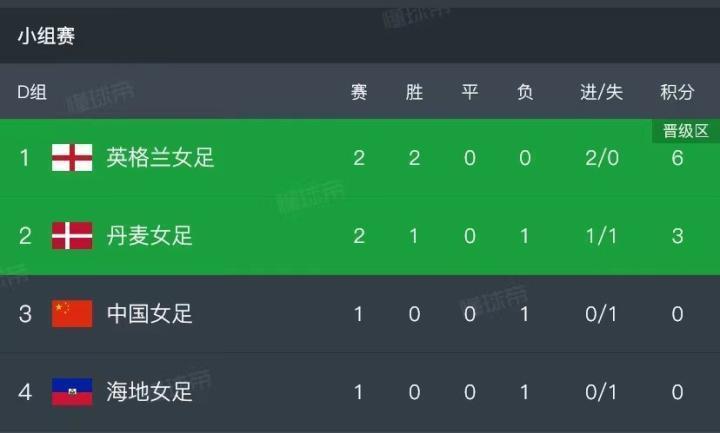 中国女足出线形势：如果输给海地，直接出局