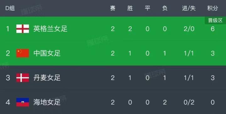 中国女足出线形势：战胜英格兰多拿净胜球，打平也有出线可能