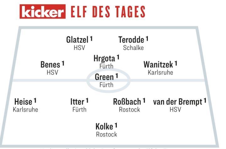 踢球者德乙周最佳阵容：特罗德、格拉策尔领衔，汉堡三人入选