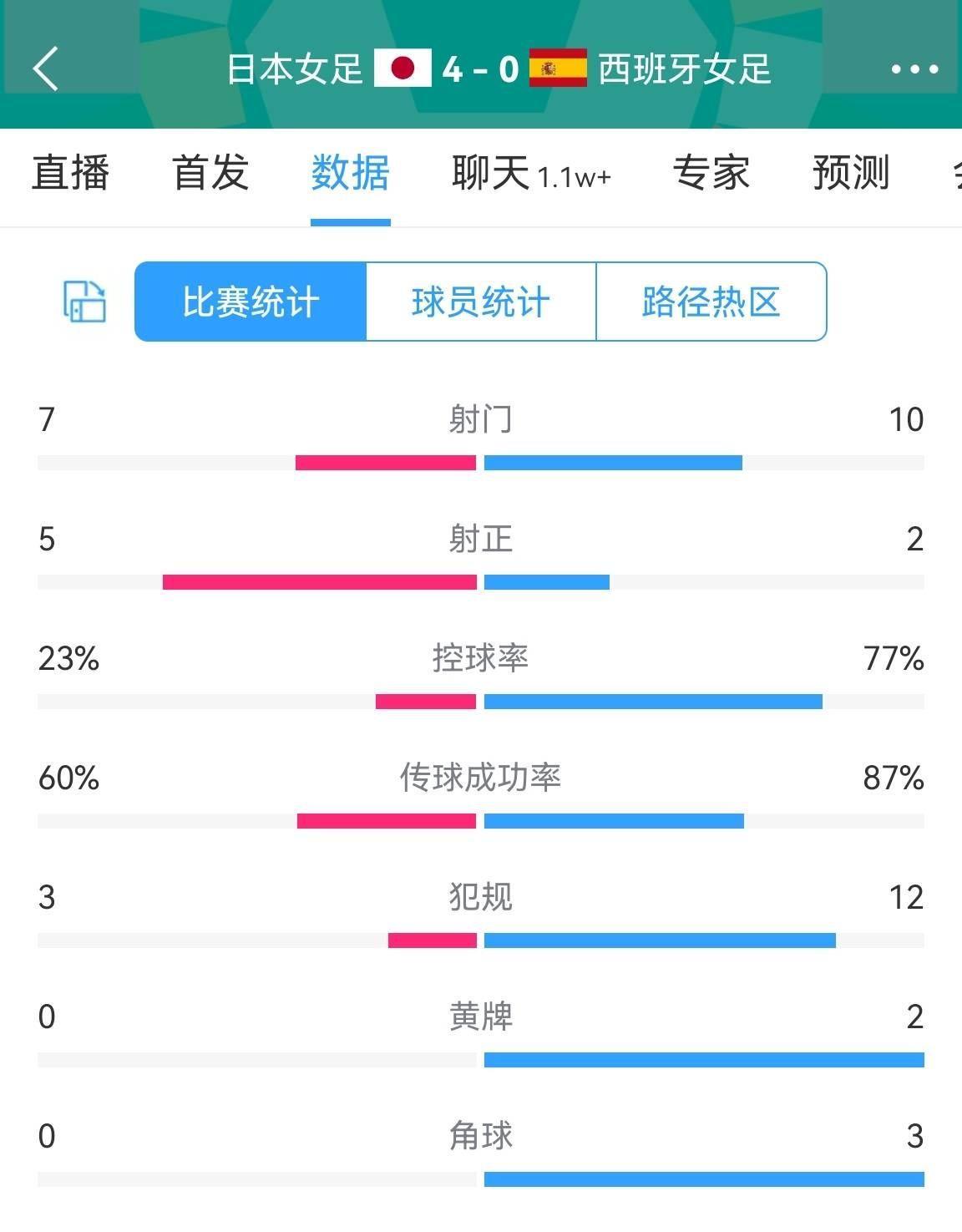 传控vs防反！日本男女足连续用相同战术击败西班牙，你pick哪种风格？