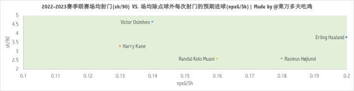 22-23赛季数据对比，赫伊伦德和亿元中锋