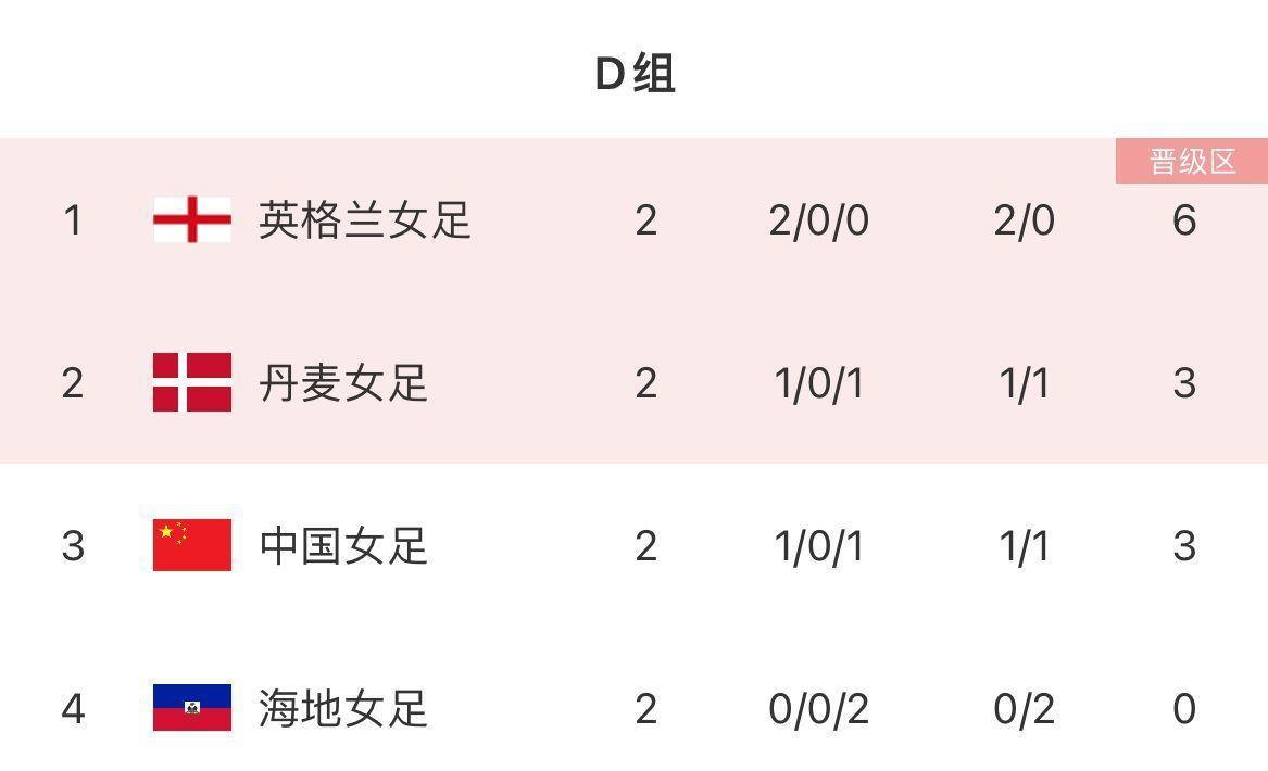 若中国女足&丹麦女足均1-0胜三队将比较纪律分，极端情况甚至要抽签决定晋级