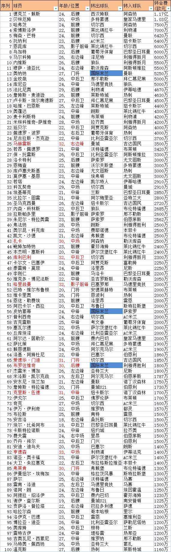 欧洲豪门偏向年轻风暴，国米转换路线依然精彩