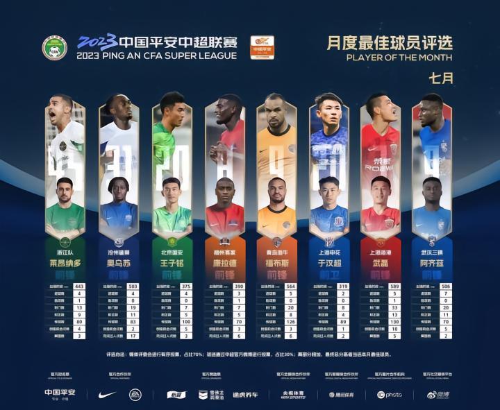 中超7月最佳球员候选：武磊、阿齐兹、莱昂纳多在列