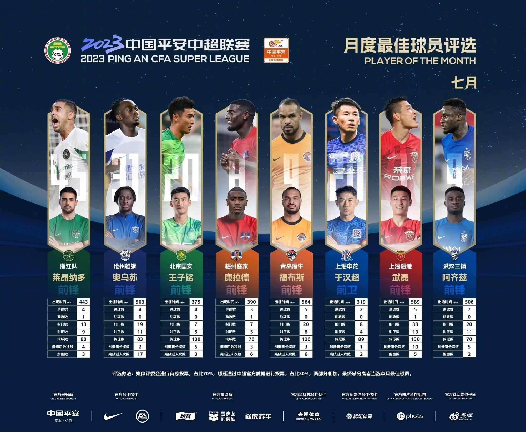 中超7月最佳候选：武磊、于汉超、莱昂纳多、阿齐兹等8人入围