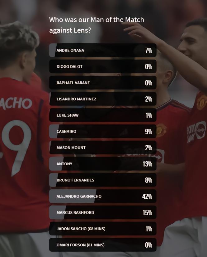 加纳乔获42%投票当选最佳，拉师傅15%、安东尼13%、奥纳纳7%