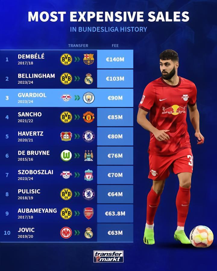 德甲球队卖人榜：登贝莱居首，格瓦迪奥尔9000万欧列第三