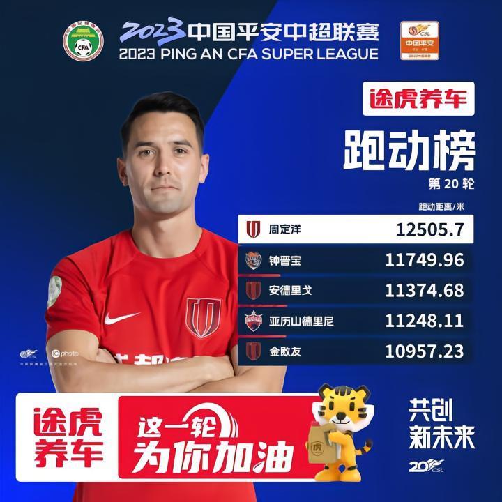中超第20轮跑动榜：周定洋居首，成都蓉城三人进前五