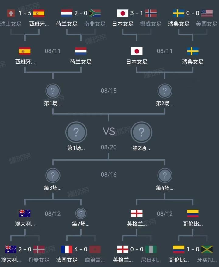 女足世界杯1/4决赛对阵：瑞典vs日本，法国vs澳大利亚