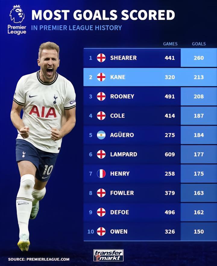 带着热刺第一射手和英超第二射手的荣誉，凯恩要去争