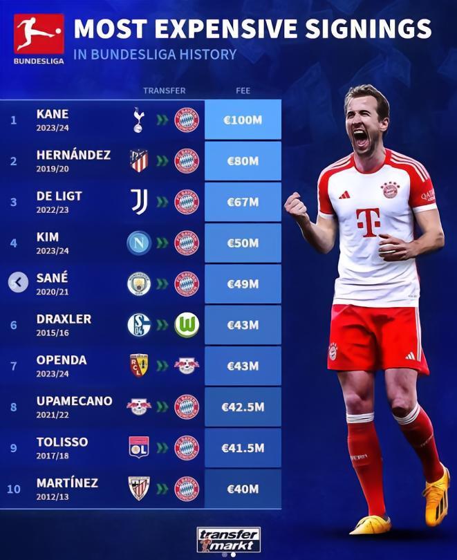 德甲引援纪录：凯恩1亿欧排名第一，前十拜仁占据八席