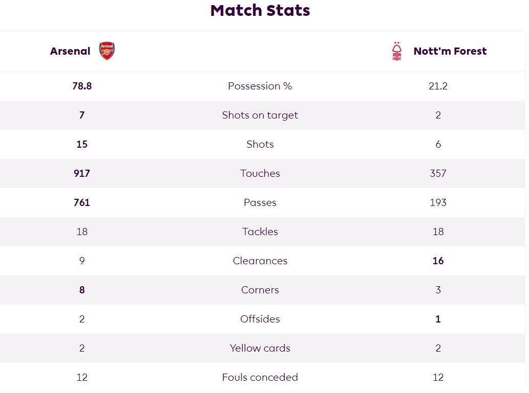 阿森纳2-1森林全场数据：控球率八二开，射门数15-6，射正7-2