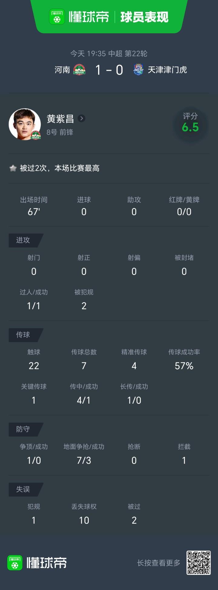 中超第22轮全部结束。河南在主场凭借着科维奇的点
