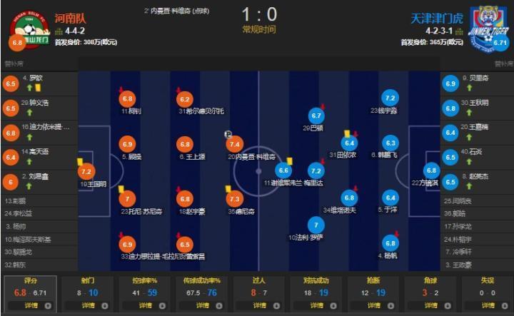 侥幸？攻击阵型打成防反，科维奇一锤定音河南踉跄1球小胜