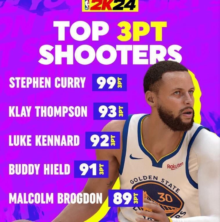 2K官方公布5人三分能力值：库里99 克莱93 希尔德91