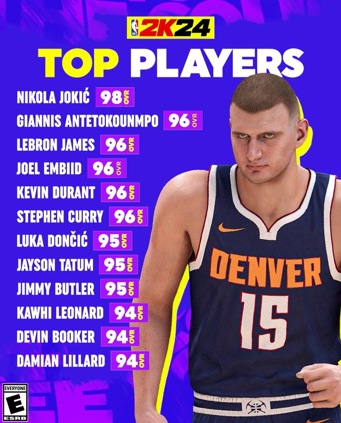 2K能力值前12球员东西分布：西部8名 东部4名