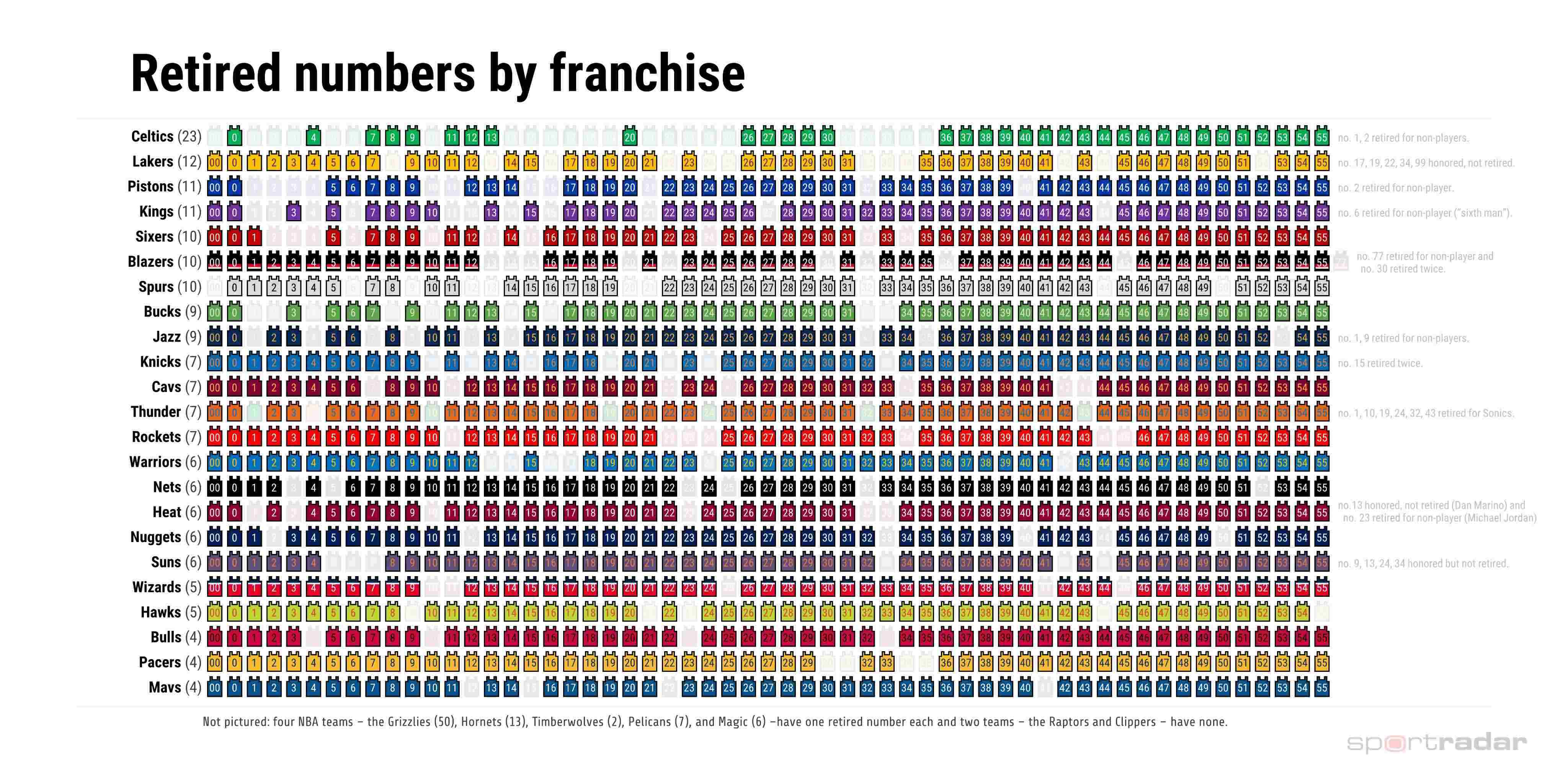 细数NBA各队球员退役号码 榜首竟退役23个一队已决定另辟蹊径