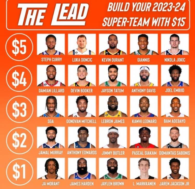 美媒15美元建队：库七杜字约5美元 詹姆斯3美元 哈登1美元