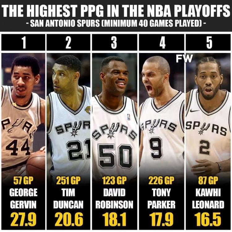 马刺队史季后赛场均得分榜 一人力压邓肯断层领跑 小卡挤进前五