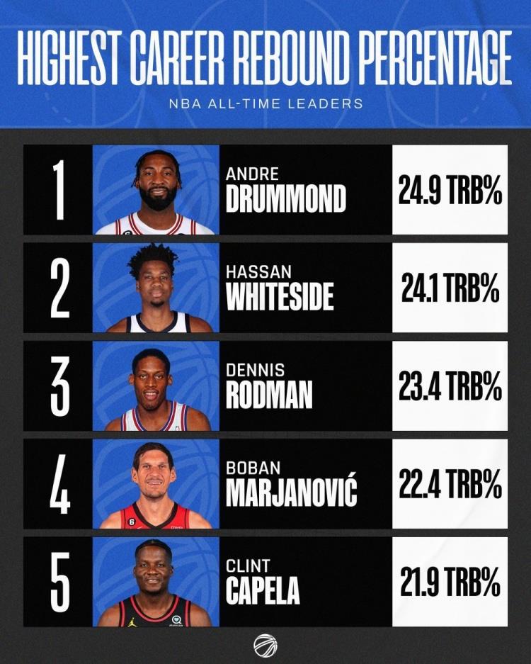 NBA生涯篮板率Top5：庄神24.9%居首 白边24.1%居次 罗德曼第三