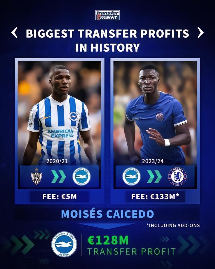 转会利润排行：布莱顿卖凯塞多列第二，仅次于巴萨卖内马尔