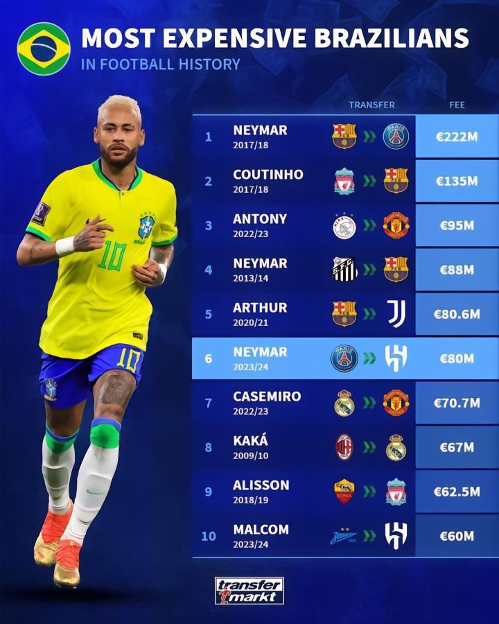 巴西球员转会费TOP10：内马尔独占三席