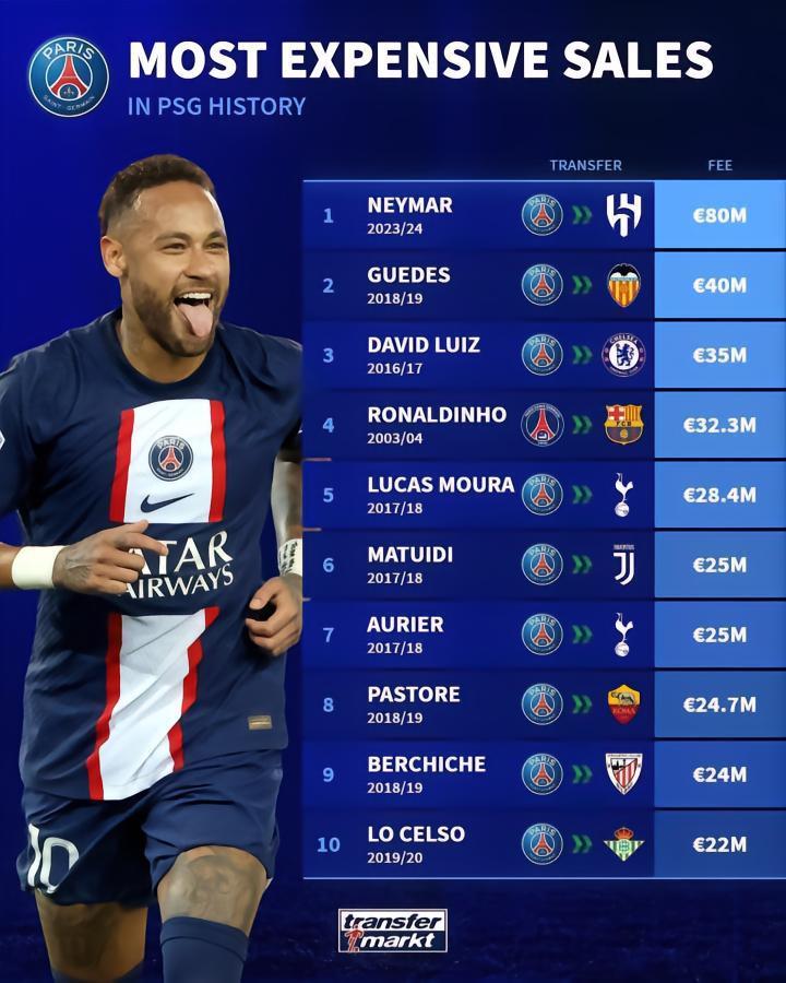 巴黎队史卖人榜：内马尔8000万欧居首，把此前纪录翻番