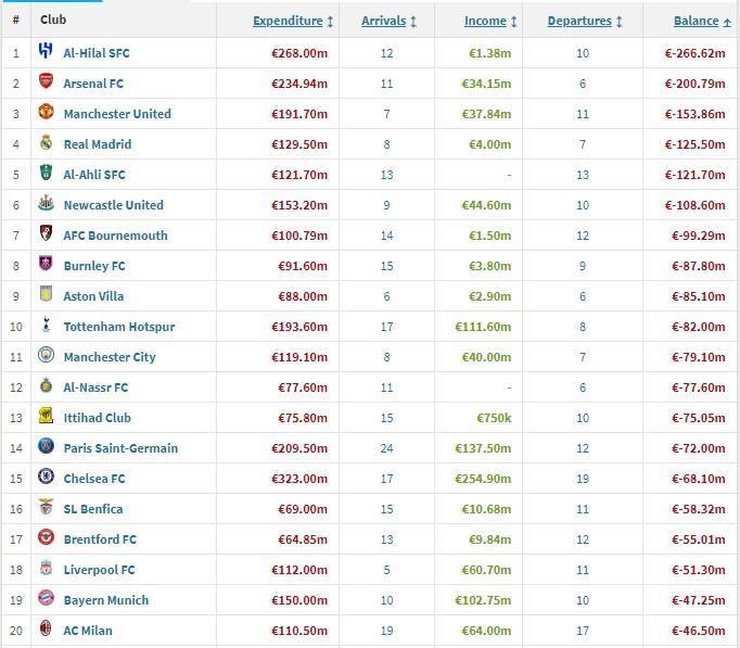 夏窗净投入排行榜：利雅得新月高居第一，阿森纳第二