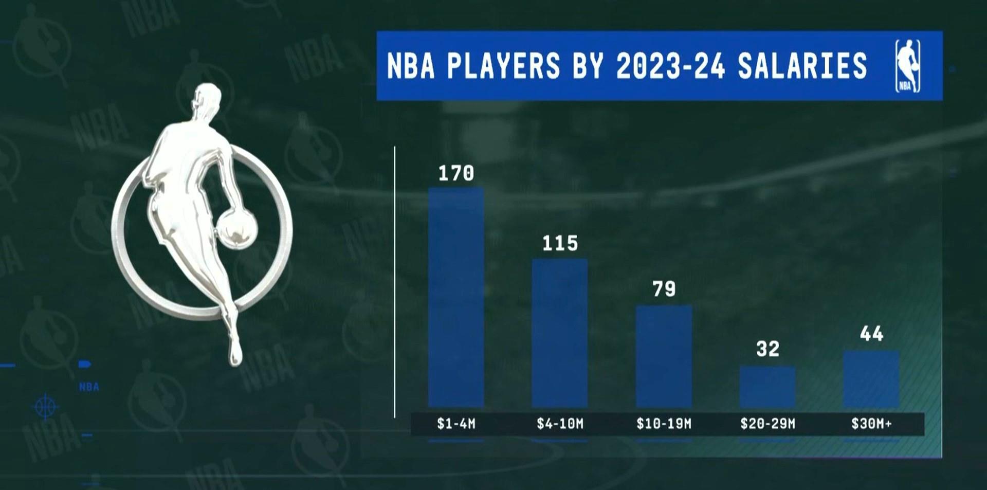 差距！新赛季球员薪资统计：170人在400万以下 44人拿超过3000万