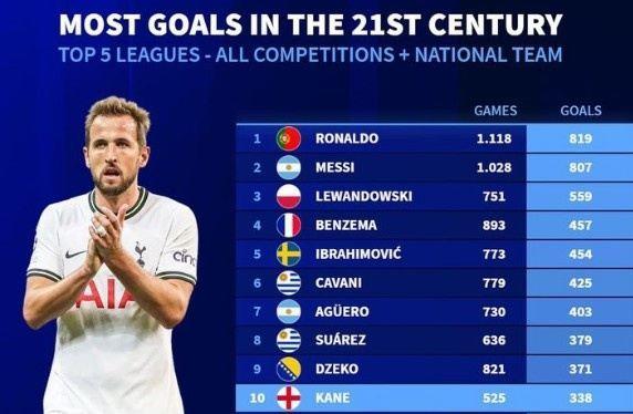德转列新世纪主流赛事进球榜：C罗819球、梅西807球，凯恩第10