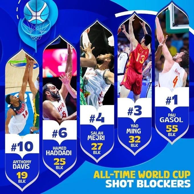 FIBA盘点世界杯历史十大盖帽手：加索尔兄弟前2 姚明第3&浓眉第10