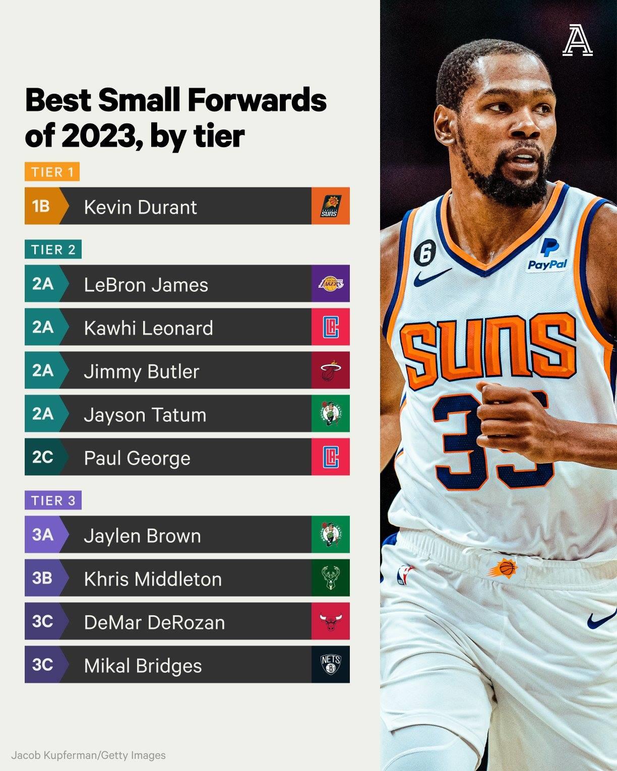 TA给联盟小前锋排座次：杜兰特独占第一档 老詹塔图姆并列第二档