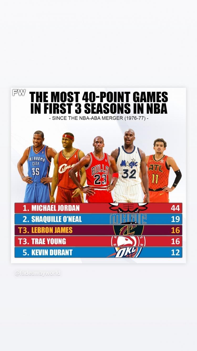 生涯前三赛季40 场次：乔丹44次一骑绝尘 鲨詹吹杨KD分列2-5位