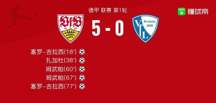 斯图加特5-0大胜波鸿，塞罗-吉拉西梅开二度，姆武帕梅开二度