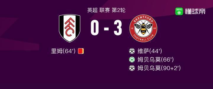 布伦特福德3-0富勒姆获胜，姆贝乌莫梅开二度，维萨建功