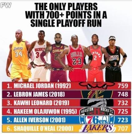 单个季后赛得分700 球员：92年乔丹759分居首 18年詹姆斯居次