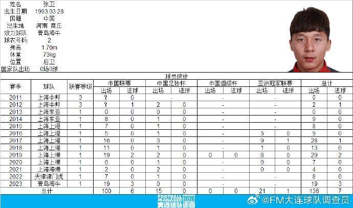里程碑，青岛海牛球员张卫达成中超百场里程碑