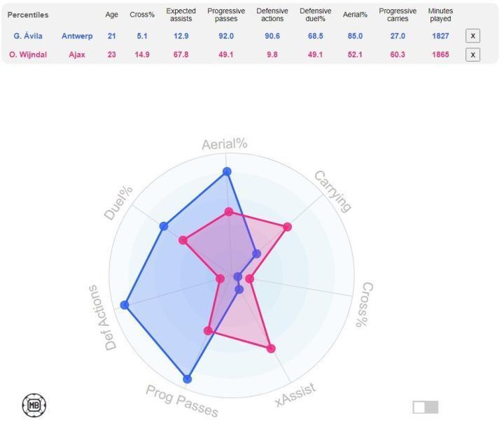 下一个塔利亚菲科？    安特卫普左边后卫阿维拉