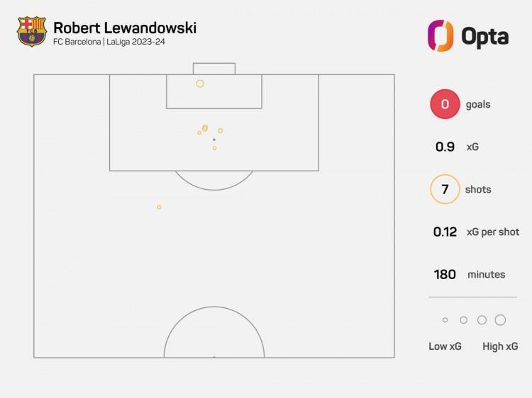 莱万联赛前两场未能取得进球，2012-2013赛季后首次